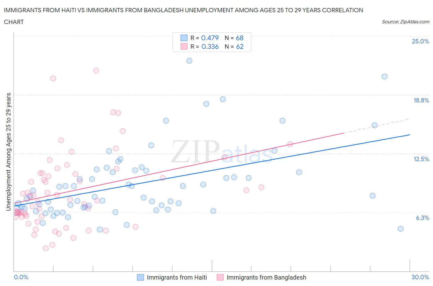 Immigrants from Haiti vs Immigrants from Bangladesh Unemployment Among Ages 25 to 29 years