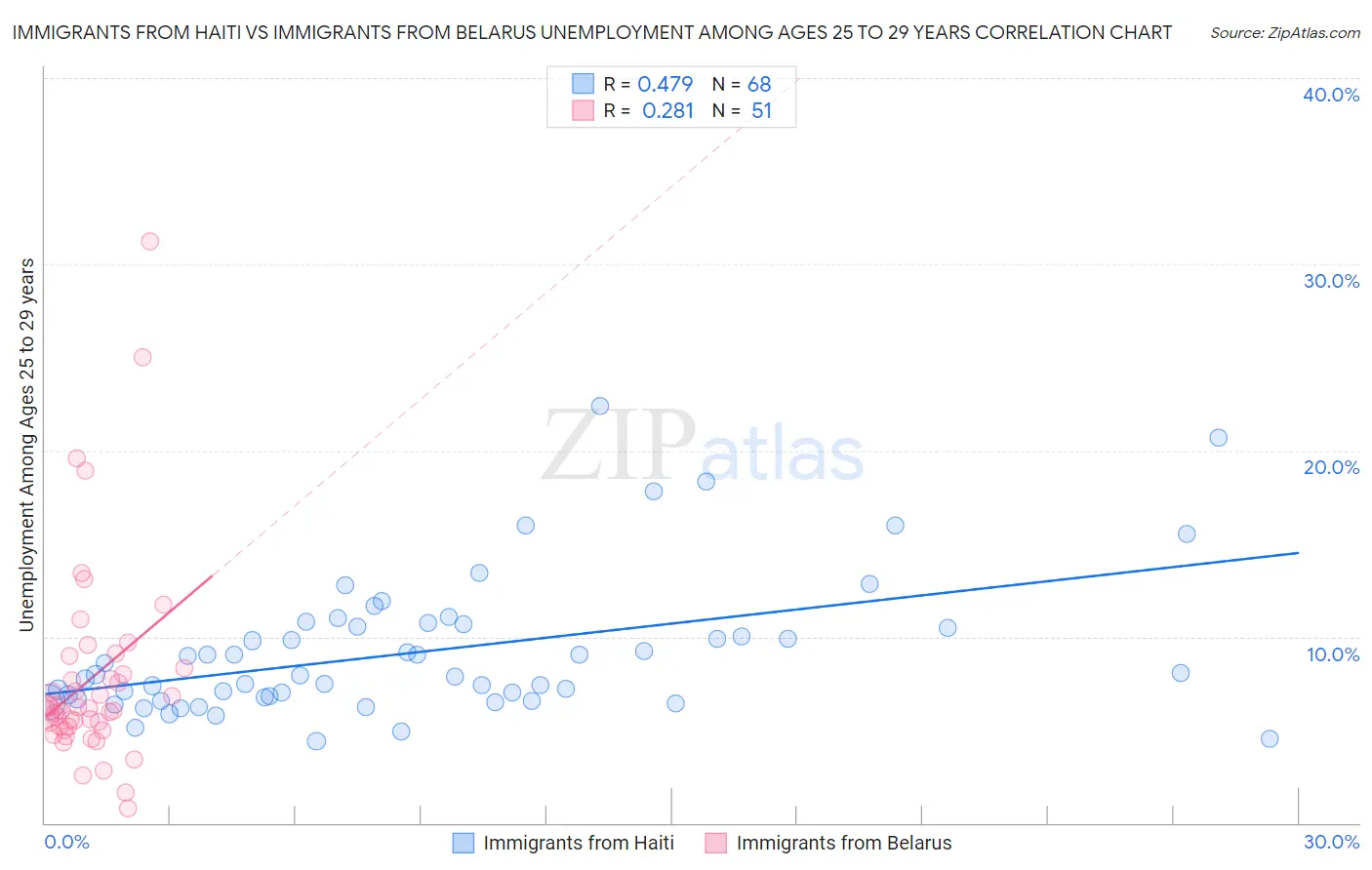 Immigrants from Haiti vs Immigrants from Belarus Unemployment Among Ages 25 to 29 years