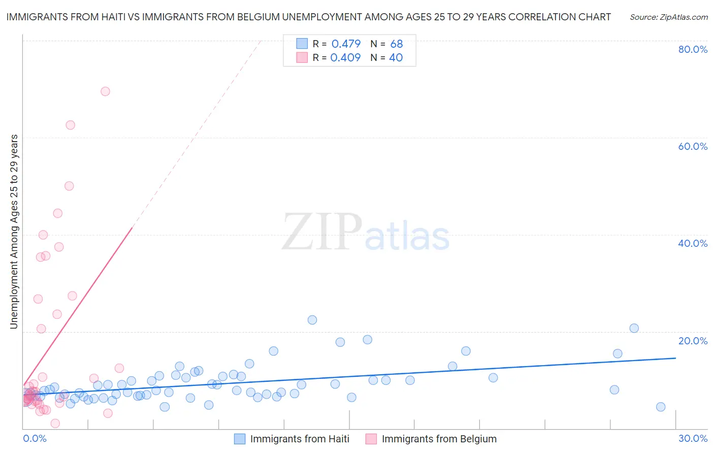 Immigrants from Haiti vs Immigrants from Belgium Unemployment Among Ages 25 to 29 years