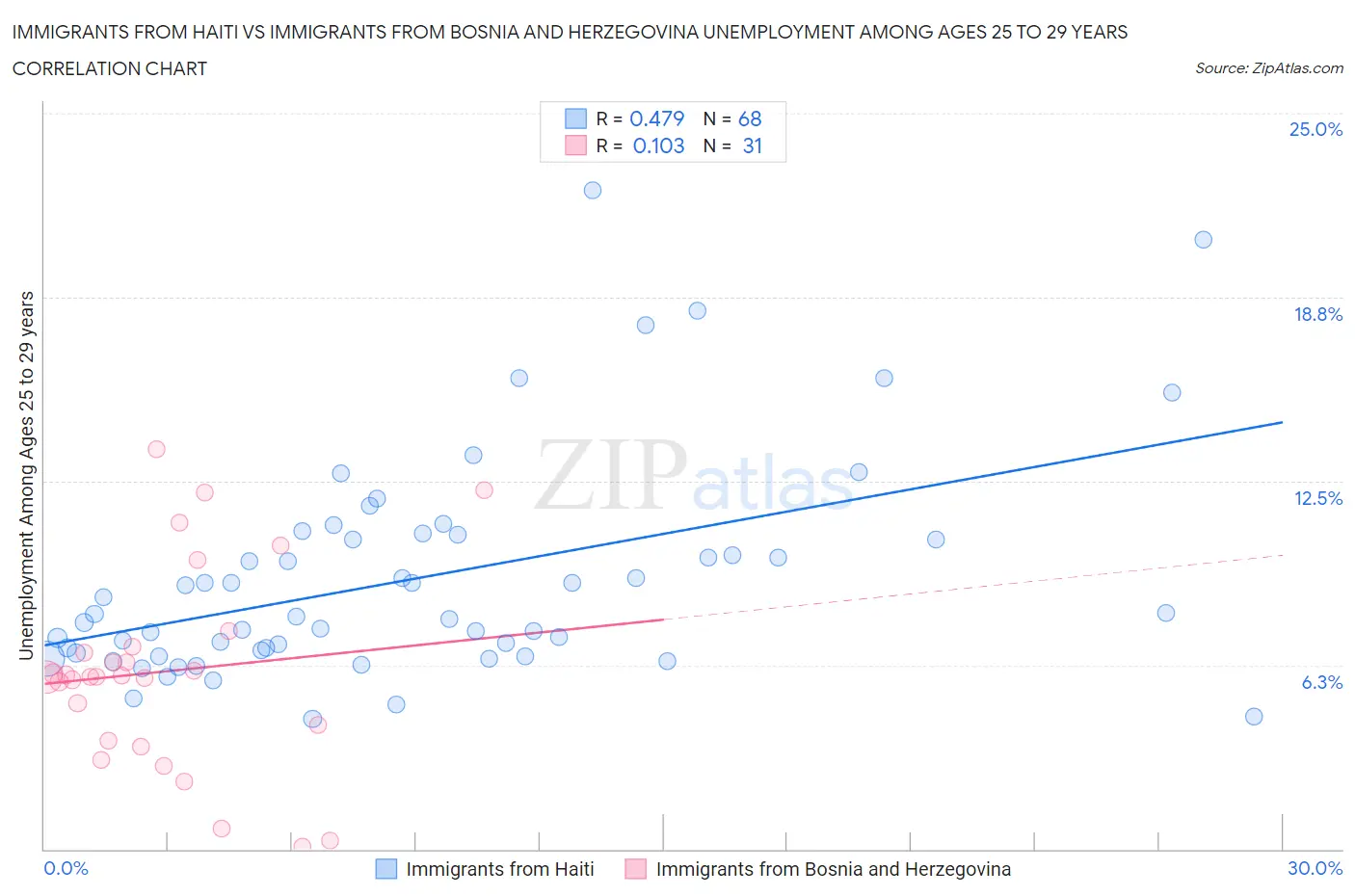 Immigrants from Haiti vs Immigrants from Bosnia and Herzegovina Unemployment Among Ages 25 to 29 years