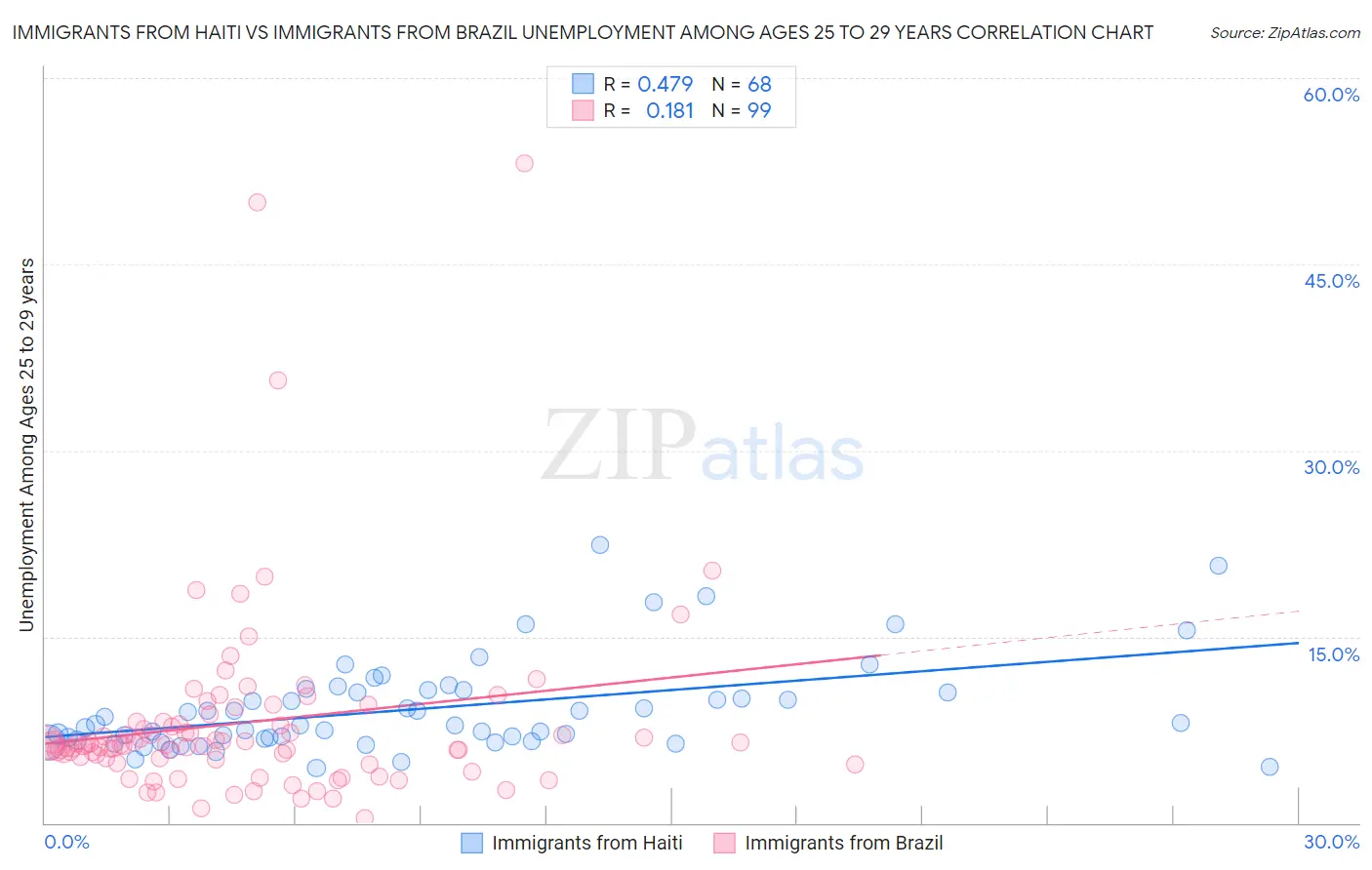 Immigrants from Haiti vs Immigrants from Brazil Unemployment Among Ages 25 to 29 years