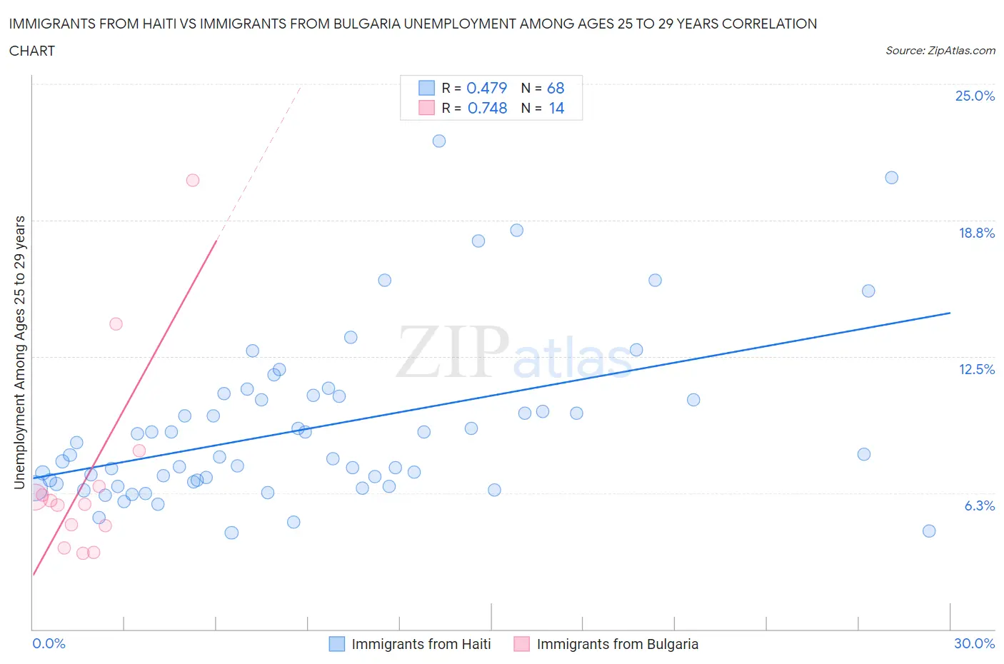 Immigrants from Haiti vs Immigrants from Bulgaria Unemployment Among Ages 25 to 29 years