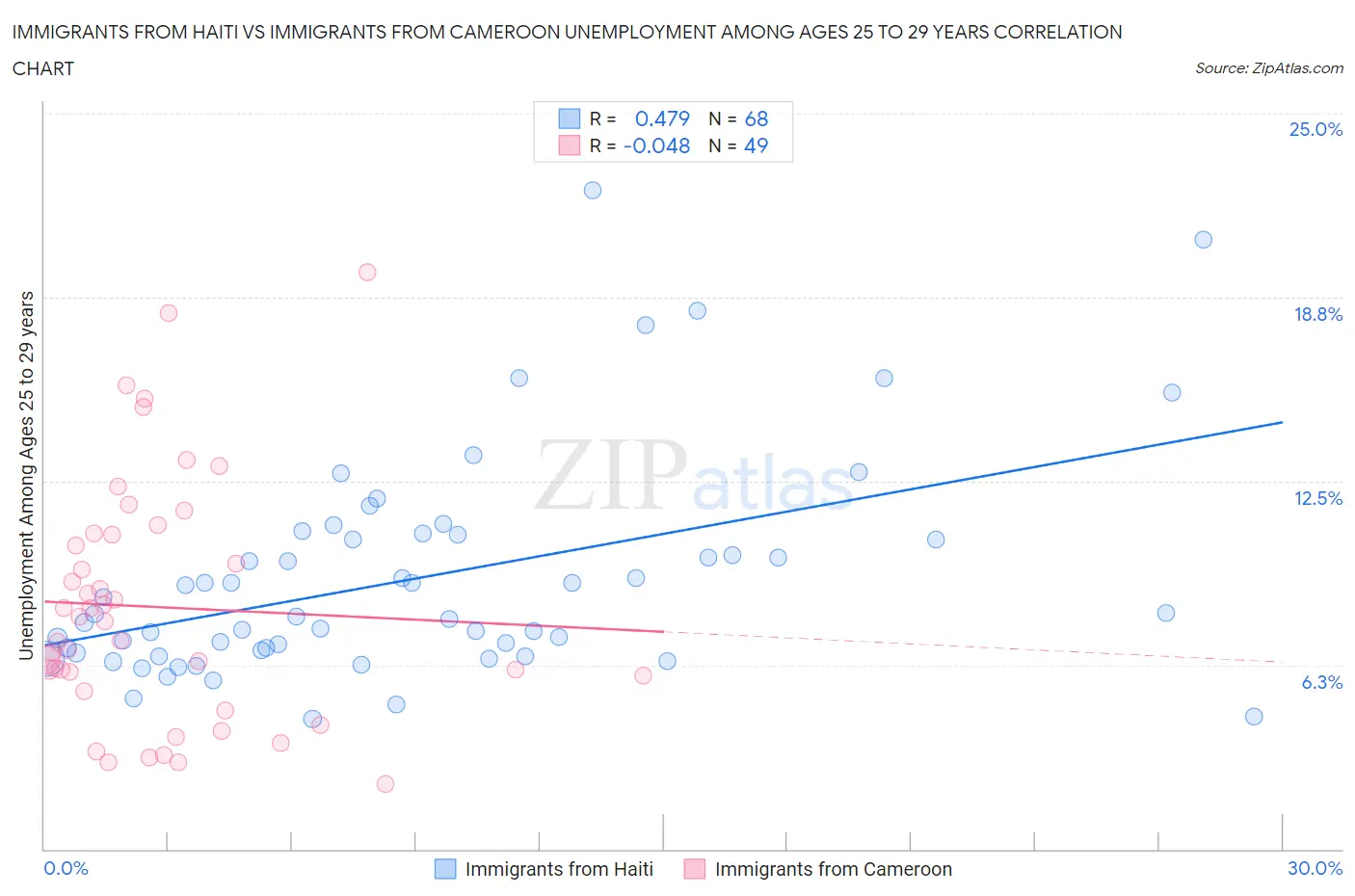 Immigrants from Haiti vs Immigrants from Cameroon Unemployment Among Ages 25 to 29 years