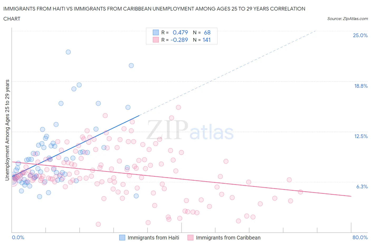 Immigrants from Haiti vs Immigrants from Caribbean Unemployment Among Ages 25 to 29 years