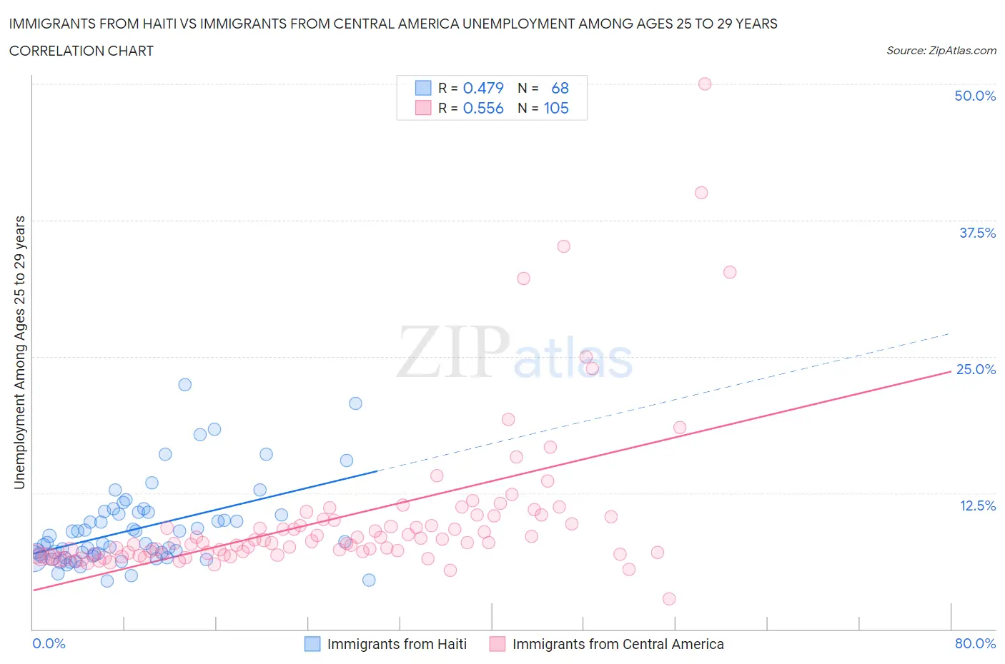 Immigrants from Haiti vs Immigrants from Central America Unemployment Among Ages 25 to 29 years