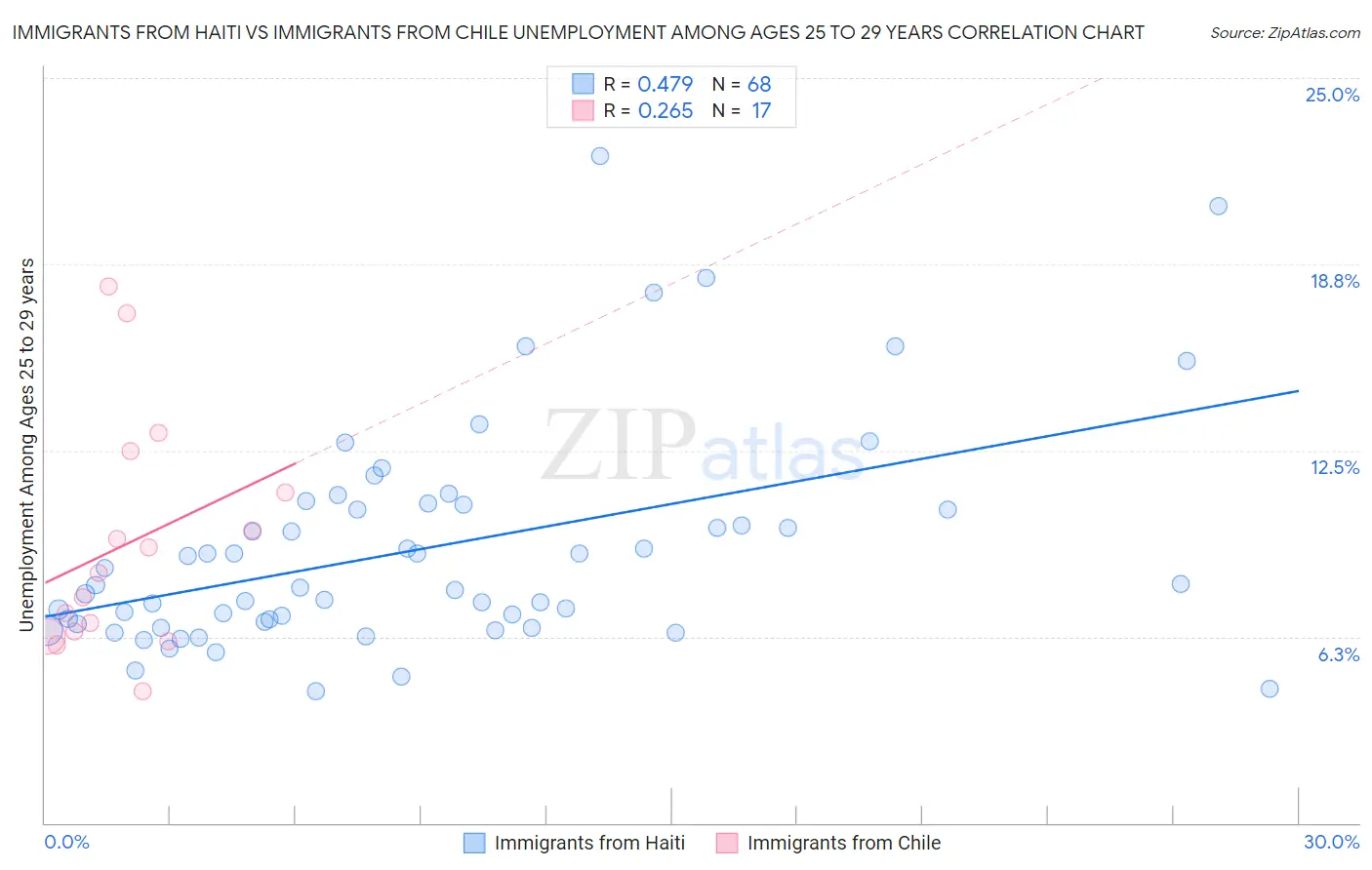 Immigrants from Haiti vs Immigrants from Chile Unemployment Among Ages 25 to 29 years