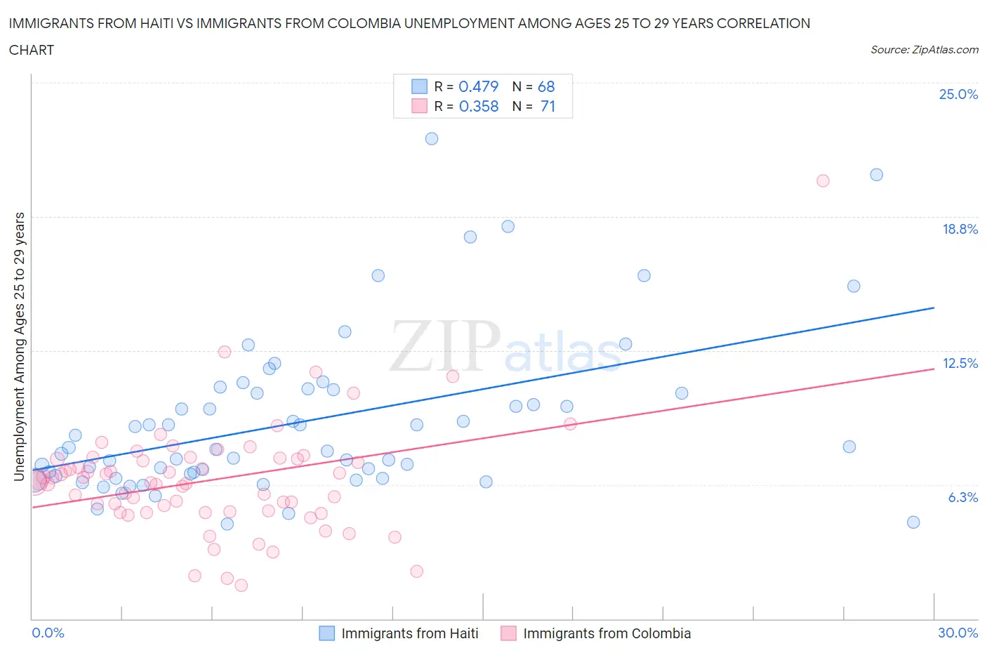 Immigrants from Haiti vs Immigrants from Colombia Unemployment Among Ages 25 to 29 years