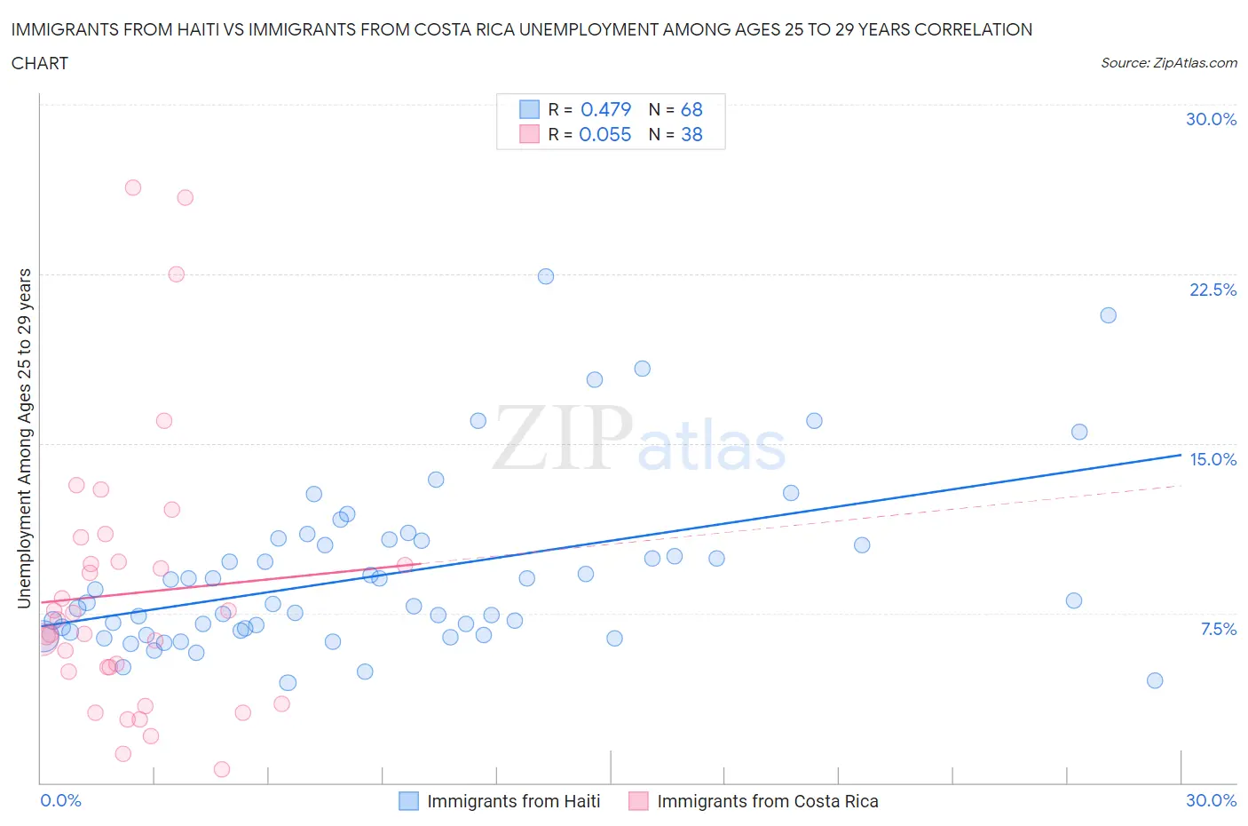 Immigrants from Haiti vs Immigrants from Costa Rica Unemployment Among Ages 25 to 29 years