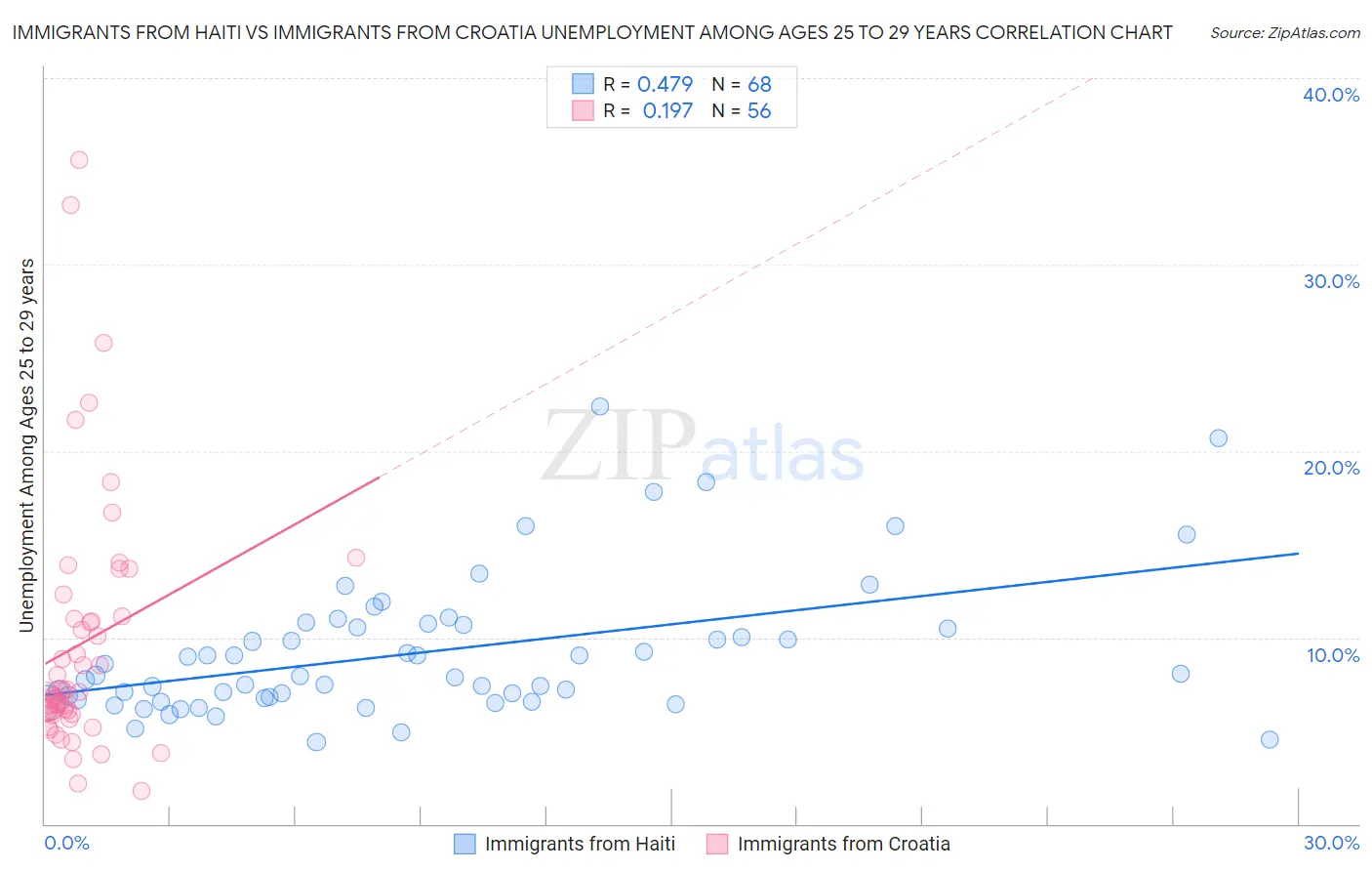 Immigrants from Haiti vs Immigrants from Croatia Unemployment Among Ages 25 to 29 years