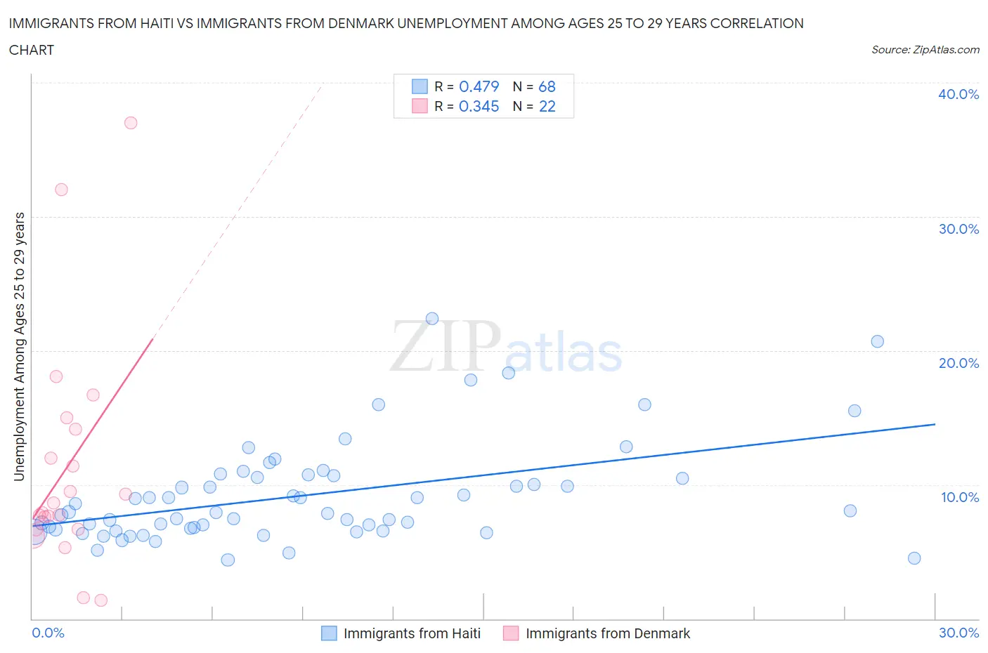 Immigrants from Haiti vs Immigrants from Denmark Unemployment Among Ages 25 to 29 years
