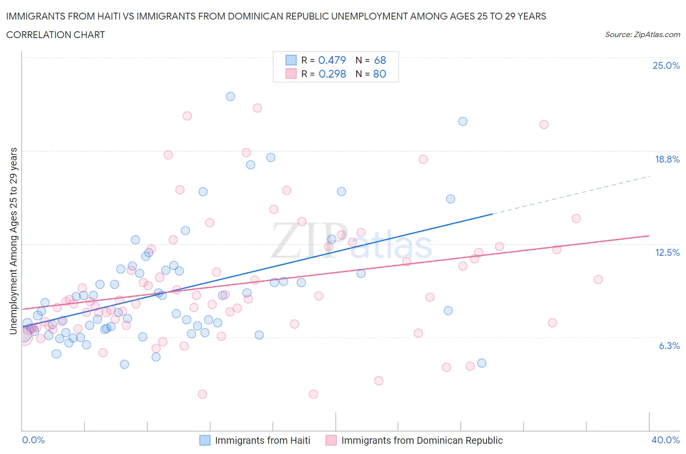 Immigrants from Haiti vs Immigrants from Dominican Republic Unemployment Among Ages 25 to 29 years