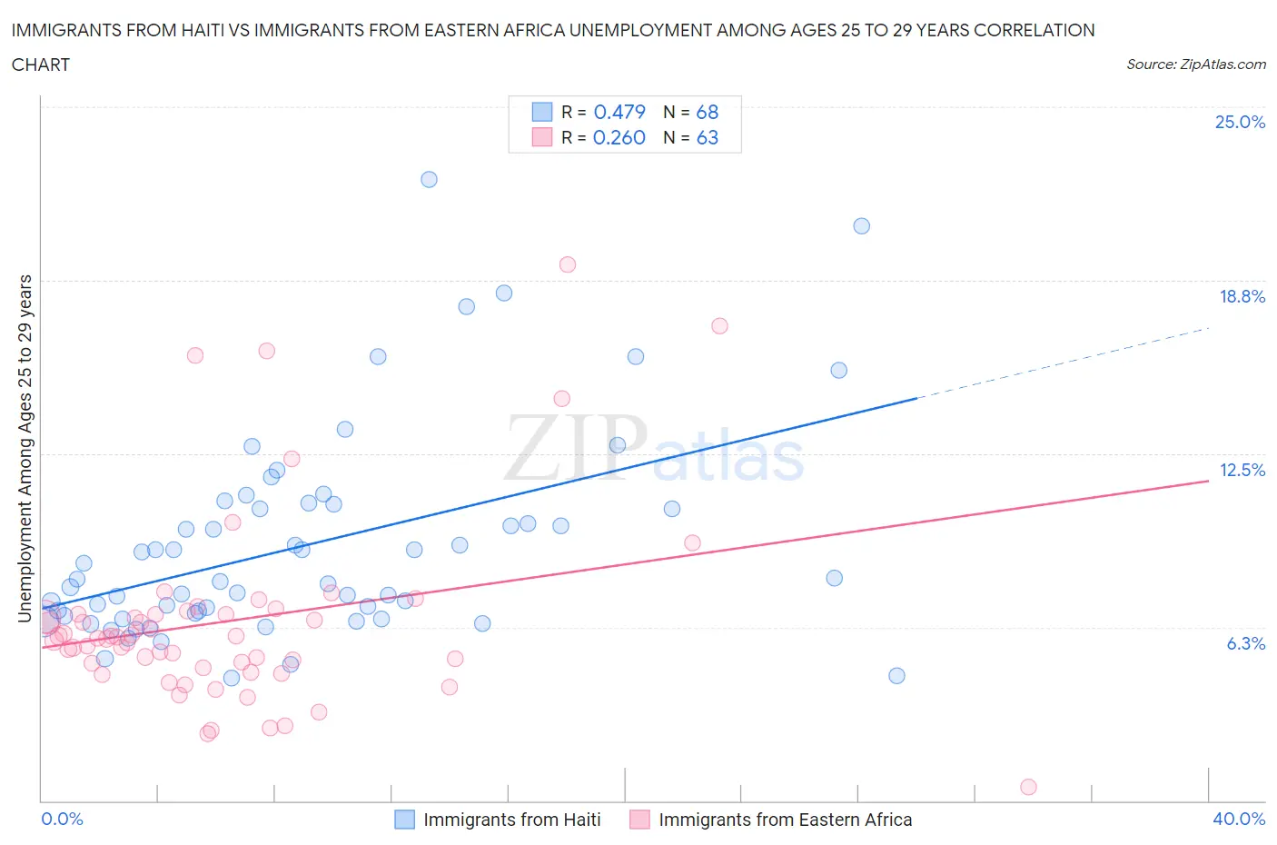 Immigrants from Haiti vs Immigrants from Eastern Africa Unemployment Among Ages 25 to 29 years