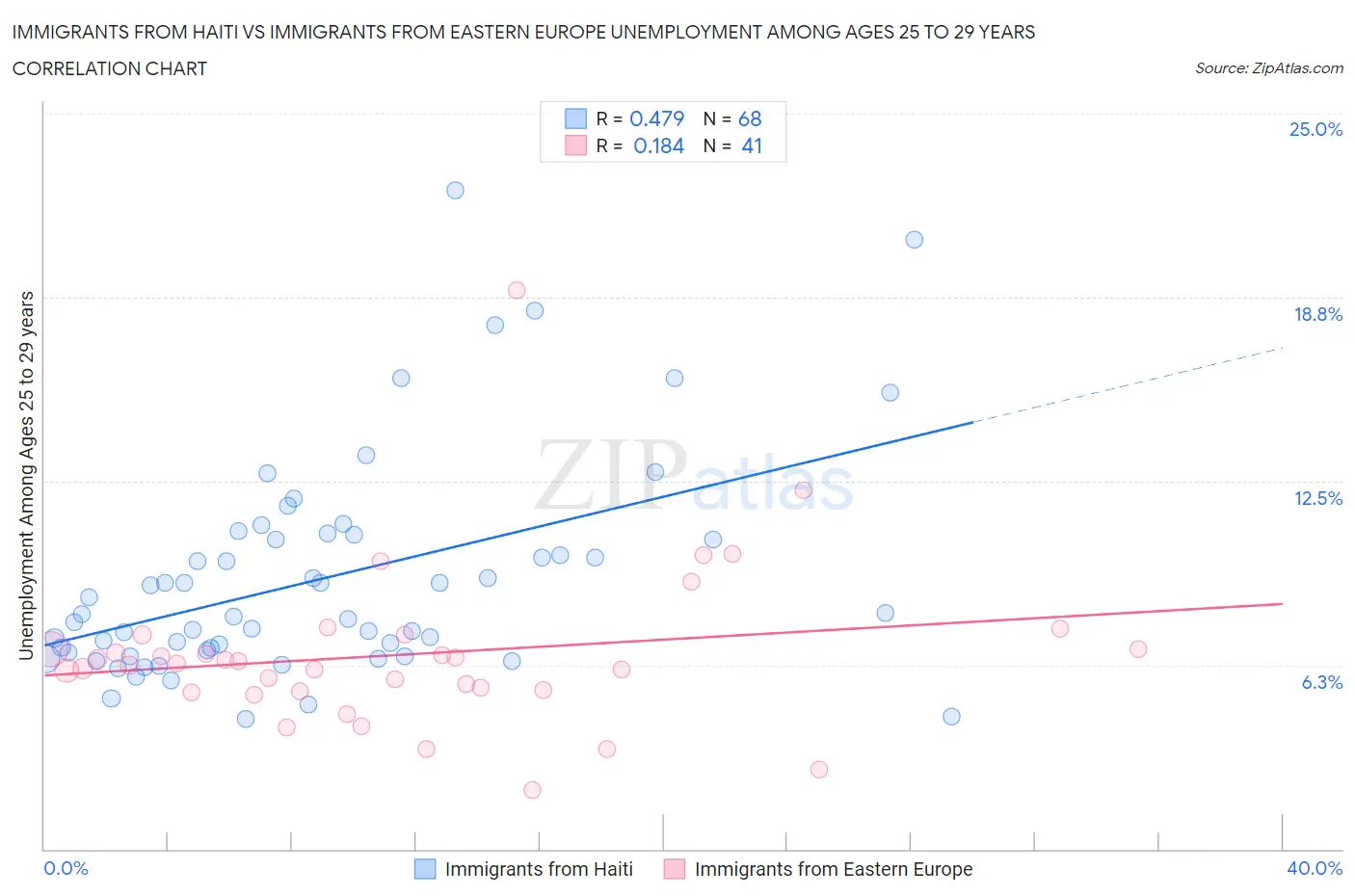 Immigrants from Haiti vs Immigrants from Eastern Europe Unemployment Among Ages 25 to 29 years