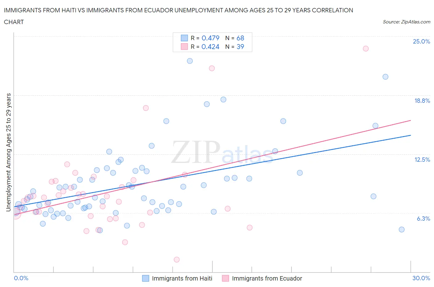 Immigrants from Haiti vs Immigrants from Ecuador Unemployment Among Ages 25 to 29 years