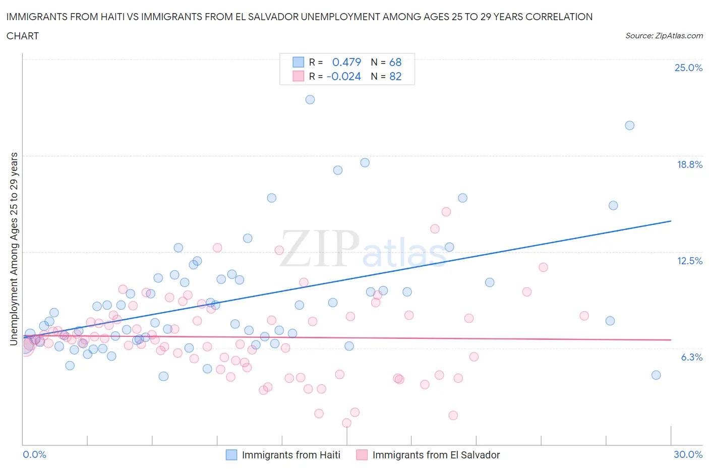 Immigrants from Haiti vs Immigrants from El Salvador Unemployment Among Ages 25 to 29 years