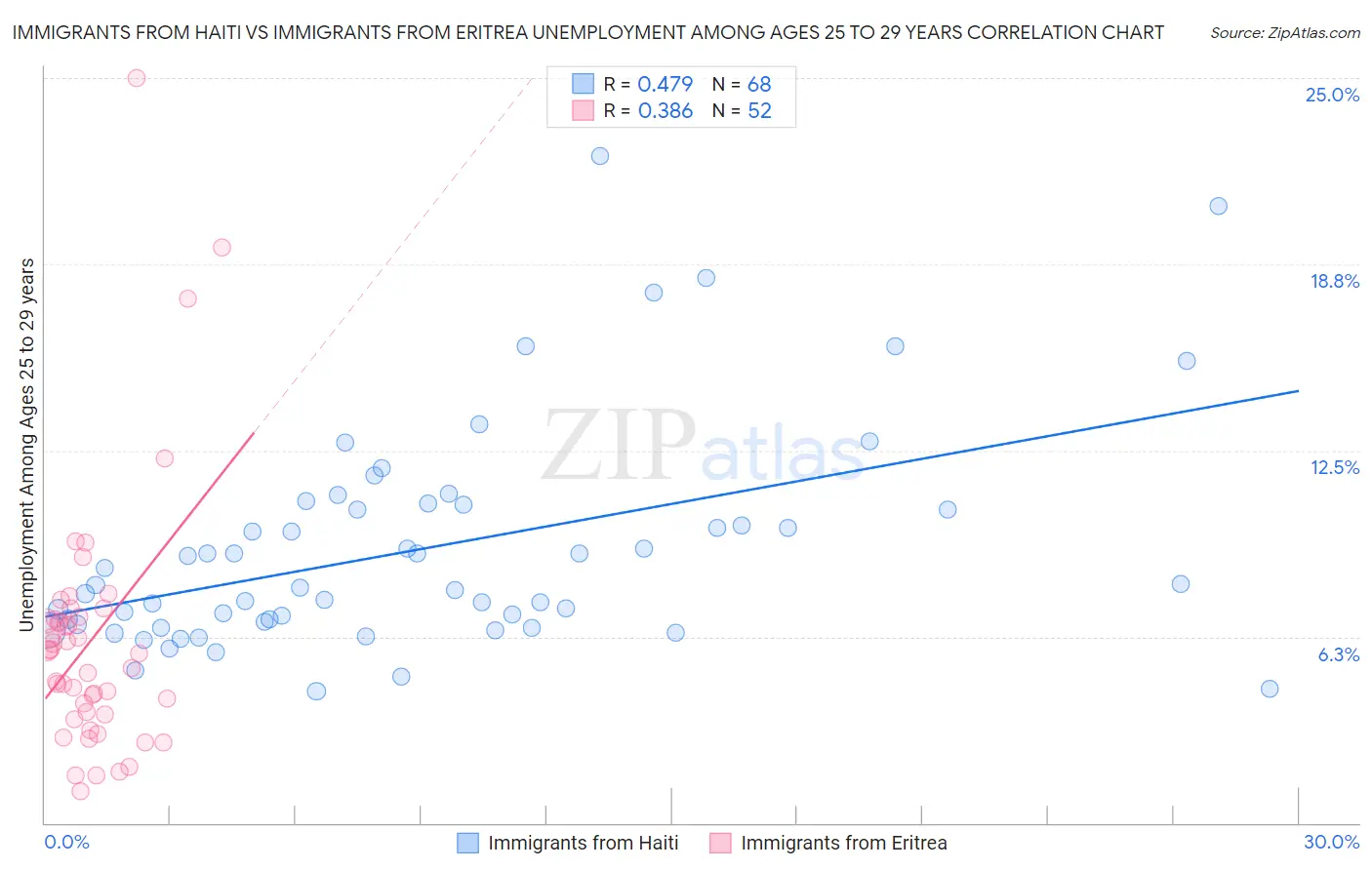 Immigrants from Haiti vs Immigrants from Eritrea Unemployment Among Ages 25 to 29 years