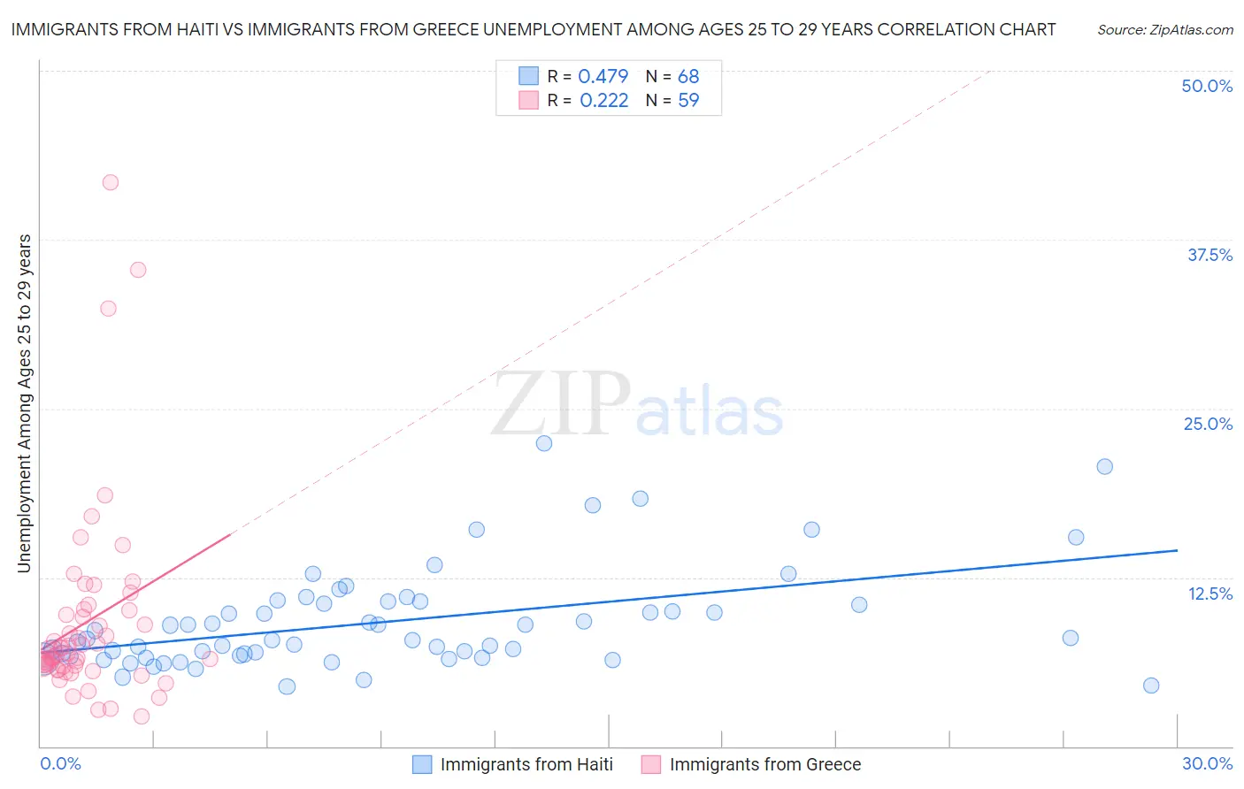 Immigrants from Haiti vs Immigrants from Greece Unemployment Among Ages 25 to 29 years