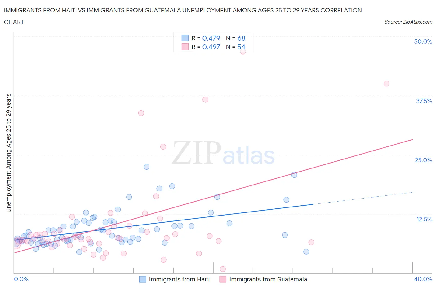 Immigrants from Haiti vs Immigrants from Guatemala Unemployment Among Ages 25 to 29 years