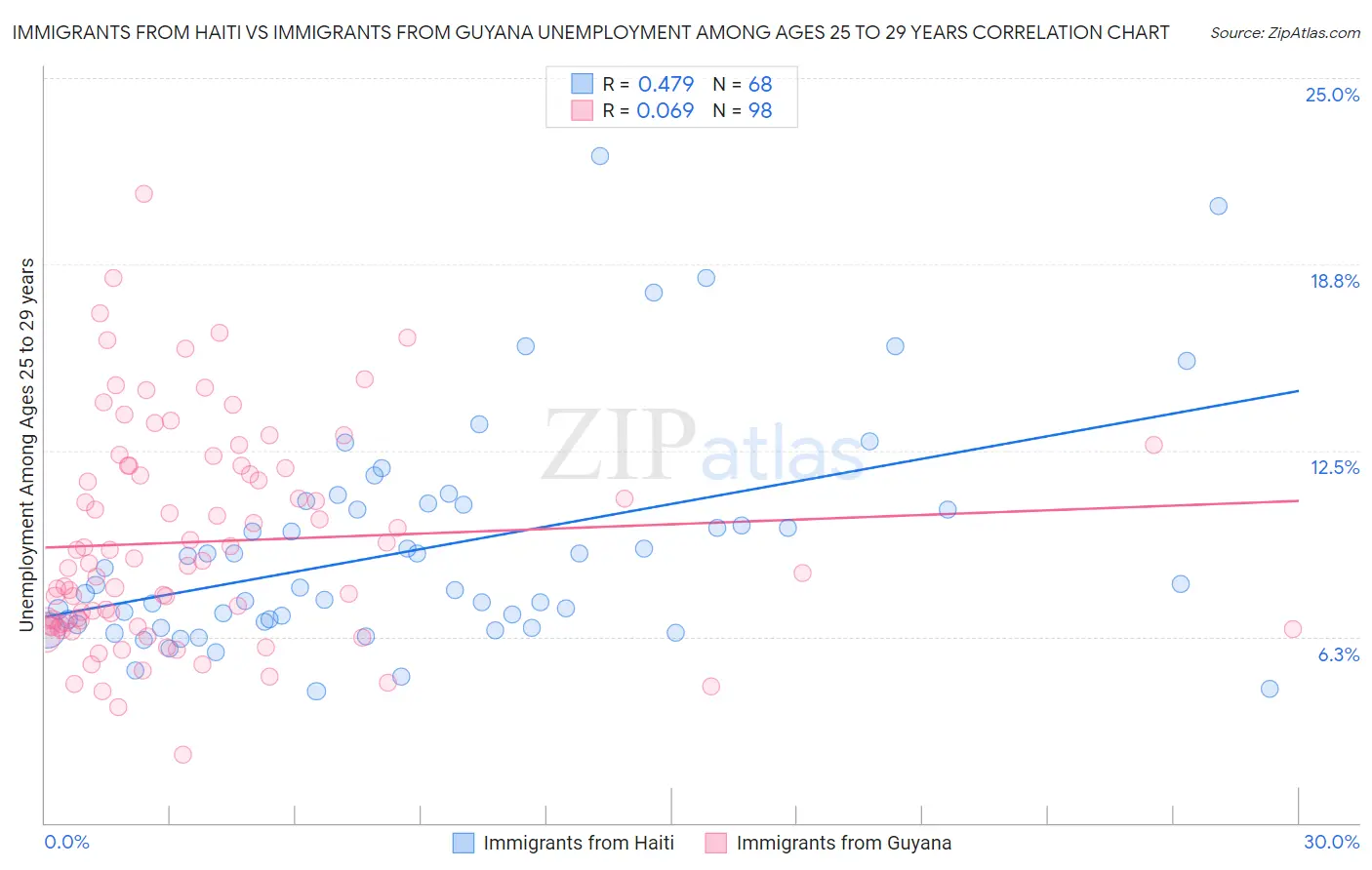 Immigrants from Haiti vs Immigrants from Guyana Unemployment Among Ages 25 to 29 years