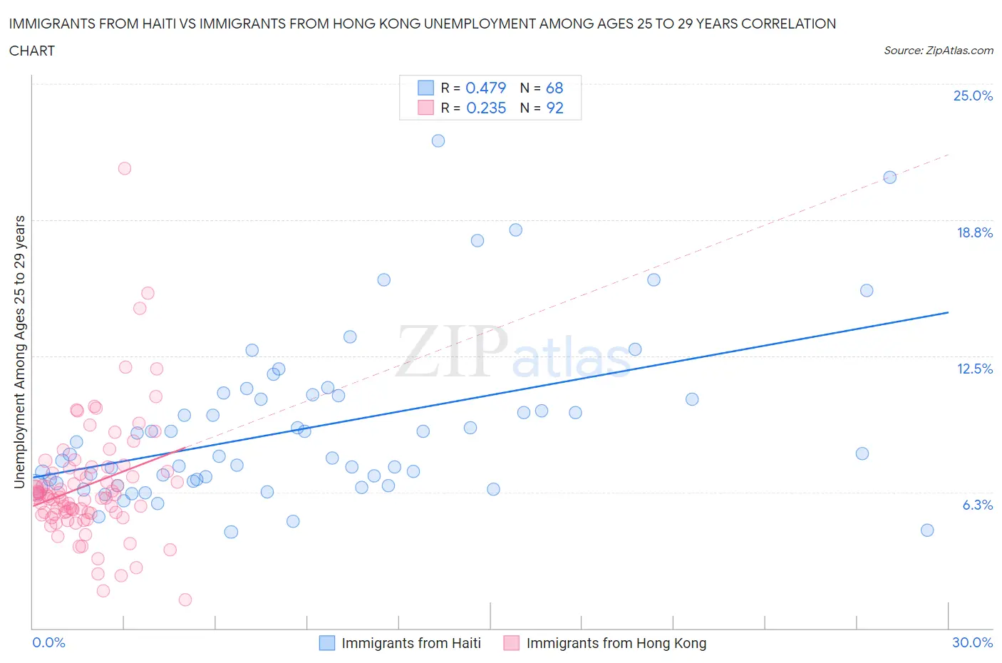 Immigrants from Haiti vs Immigrants from Hong Kong Unemployment Among Ages 25 to 29 years