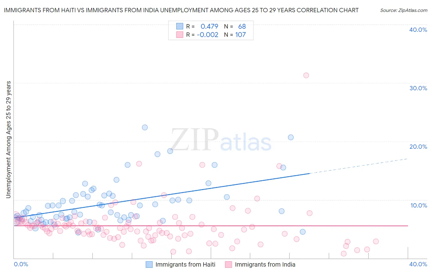 Immigrants from Haiti vs Immigrants from India Unemployment Among Ages 25 to 29 years