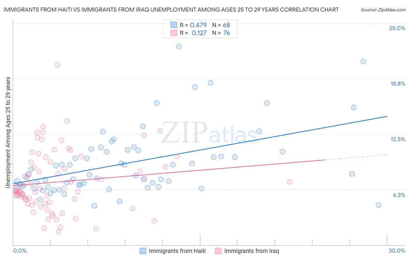 Immigrants from Haiti vs Immigrants from Iraq Unemployment Among Ages 25 to 29 years