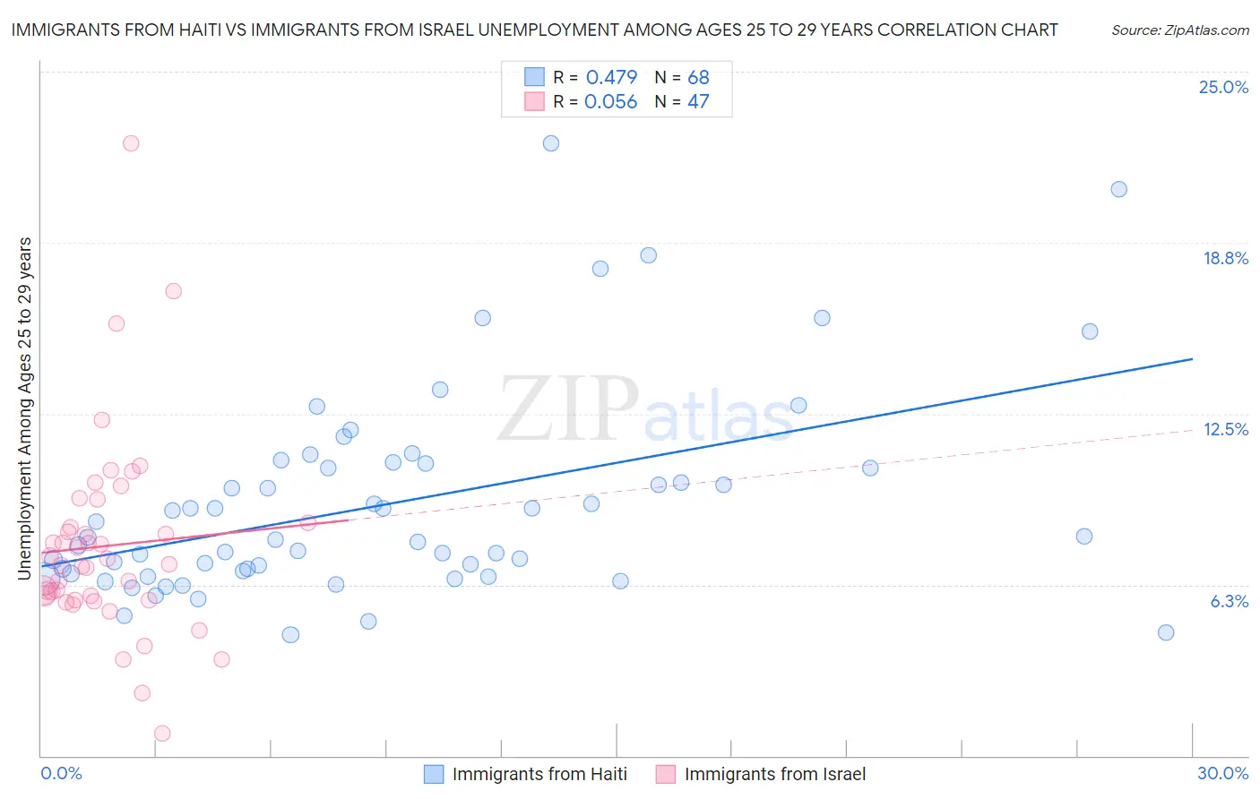 Immigrants from Haiti vs Immigrants from Israel Unemployment Among Ages 25 to 29 years