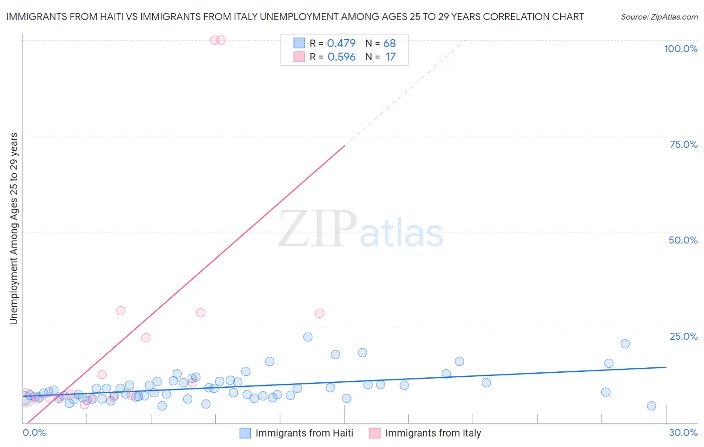 Immigrants from Haiti vs Immigrants from Italy Unemployment Among Ages 25 to 29 years