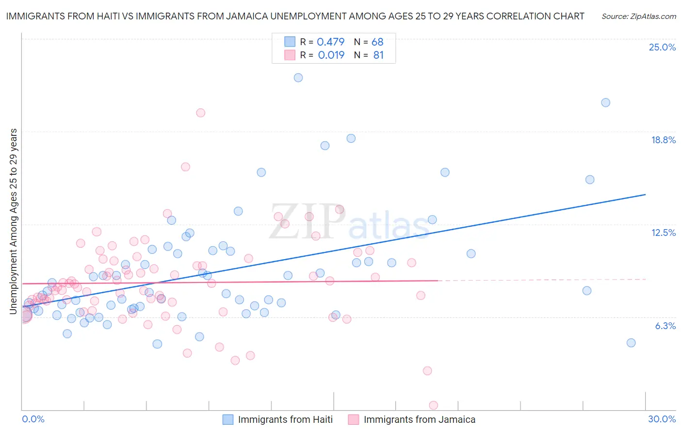 Immigrants from Haiti vs Immigrants from Jamaica Unemployment Among Ages 25 to 29 years