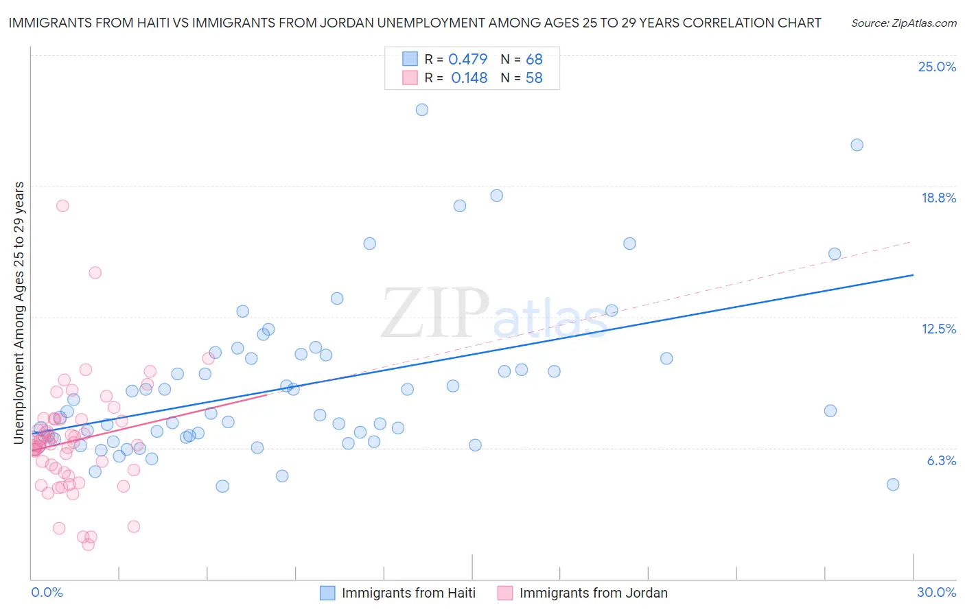 Immigrants from Haiti vs Immigrants from Jordan Unemployment Among Ages 25 to 29 years