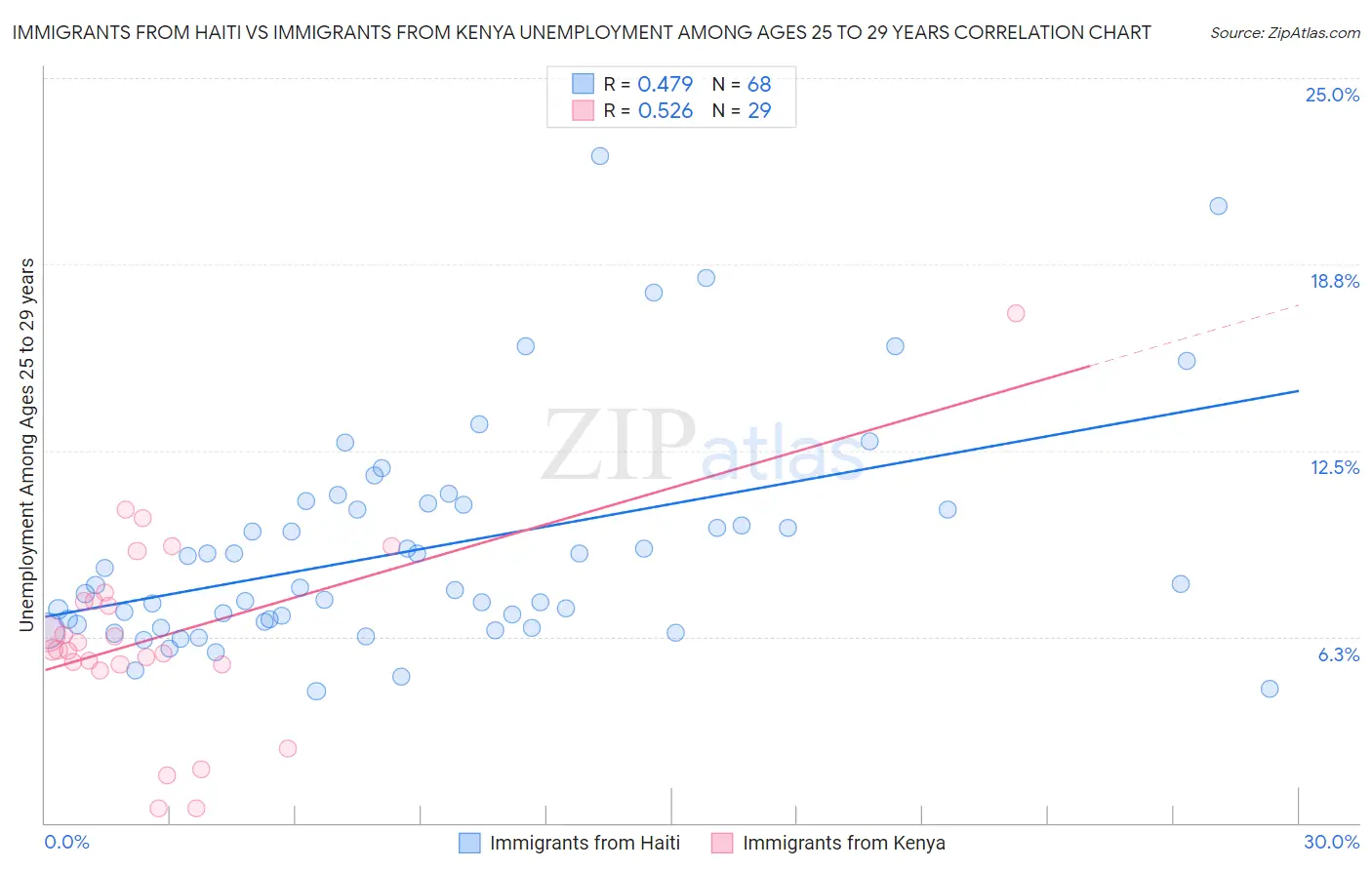 Immigrants from Haiti vs Immigrants from Kenya Unemployment Among Ages 25 to 29 years