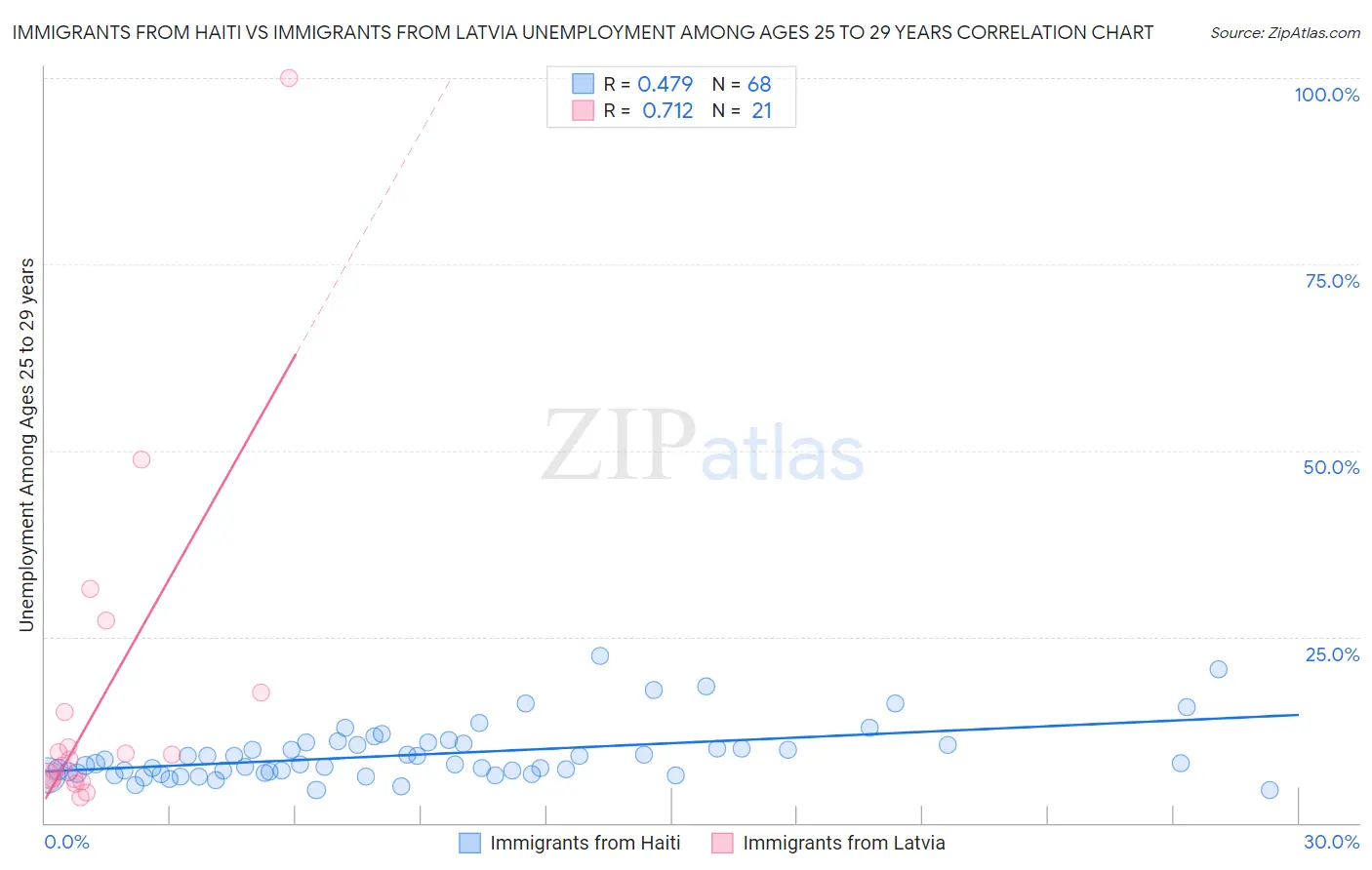 Immigrants from Haiti vs Immigrants from Latvia Unemployment Among Ages 25 to 29 years