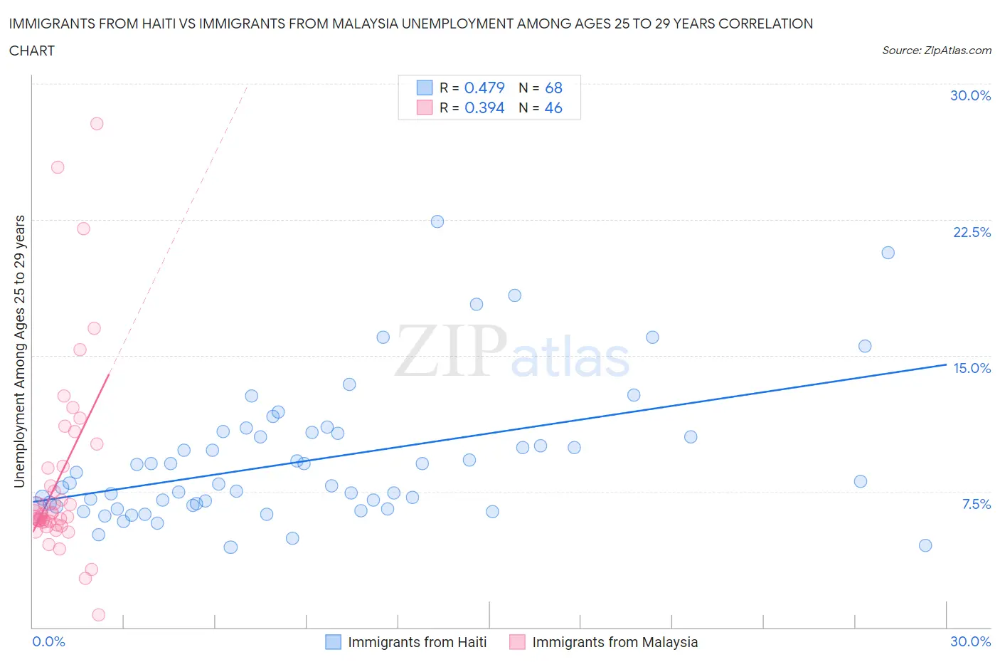 Immigrants from Haiti vs Immigrants from Malaysia Unemployment Among Ages 25 to 29 years