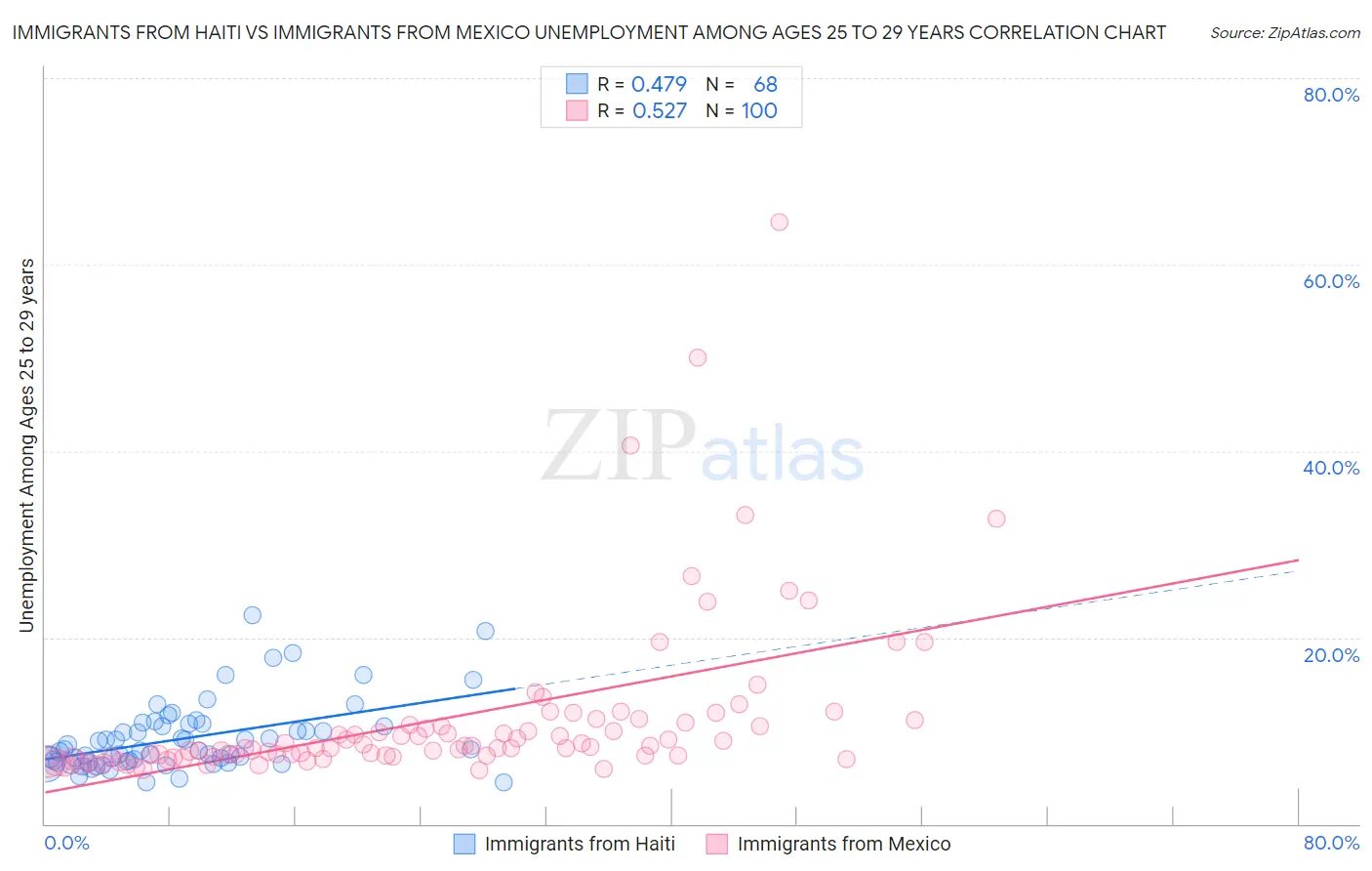 Immigrants from Haiti vs Immigrants from Mexico Unemployment Among Ages 25 to 29 years