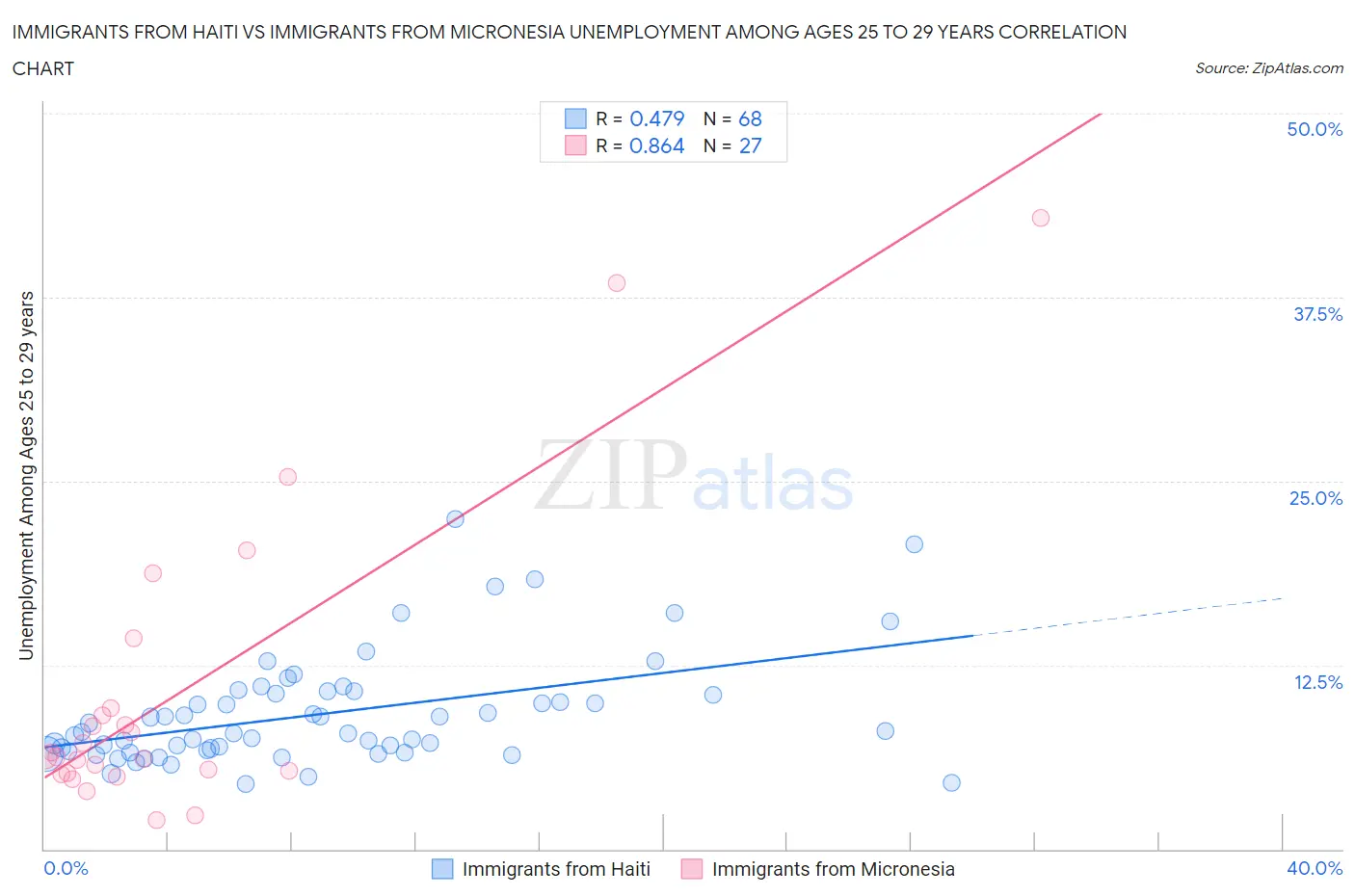 Immigrants from Haiti vs Immigrants from Micronesia Unemployment Among Ages 25 to 29 years