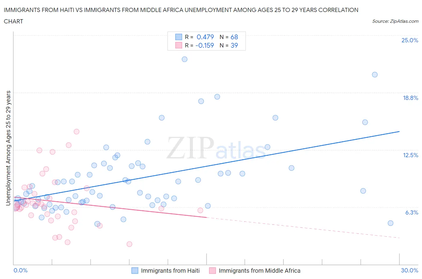 Immigrants from Haiti vs Immigrants from Middle Africa Unemployment Among Ages 25 to 29 years