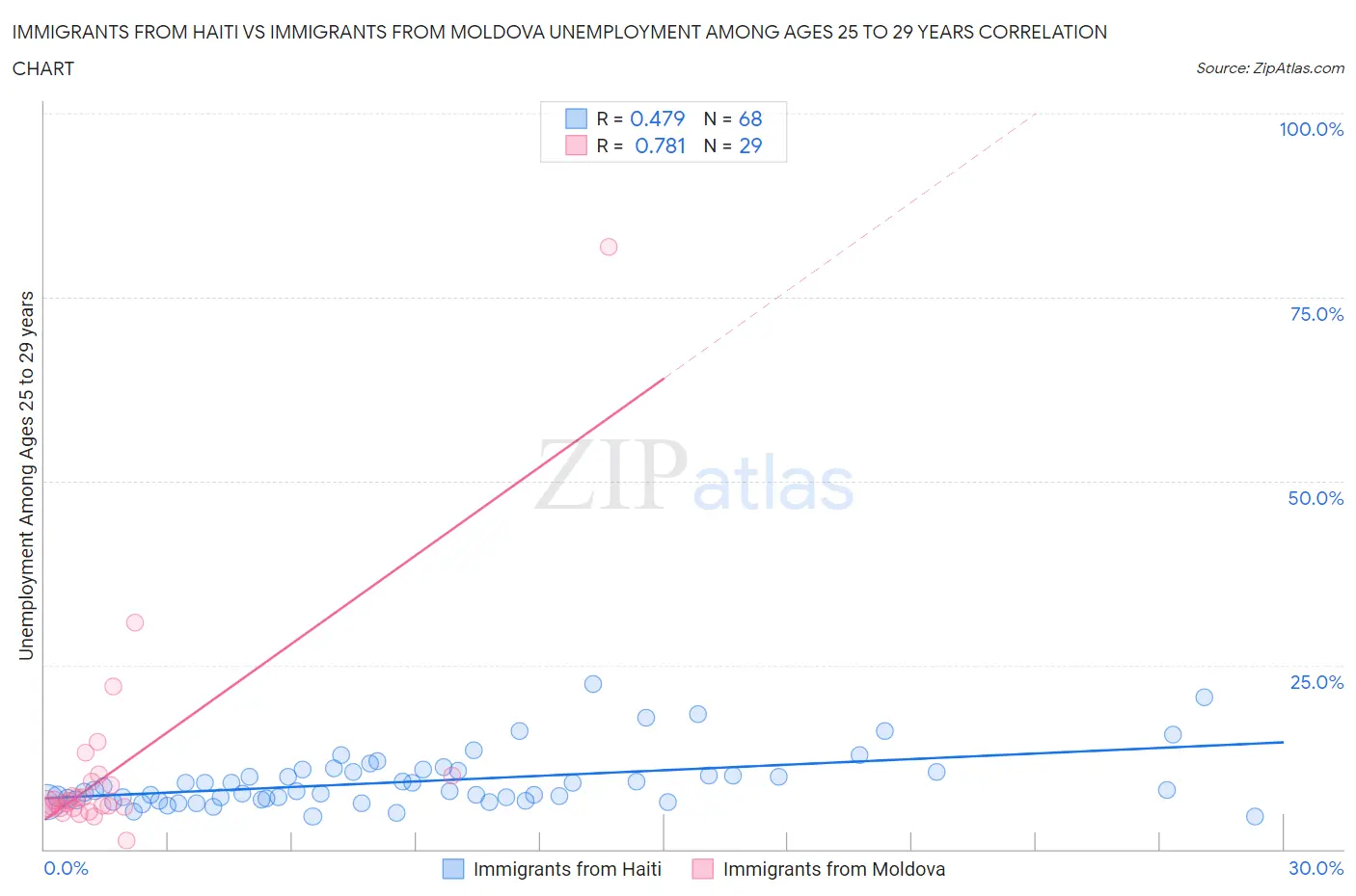 Immigrants from Haiti vs Immigrants from Moldova Unemployment Among Ages 25 to 29 years