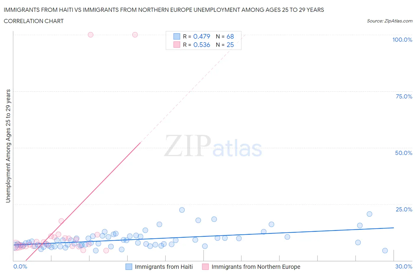 Immigrants from Haiti vs Immigrants from Northern Europe Unemployment Among Ages 25 to 29 years