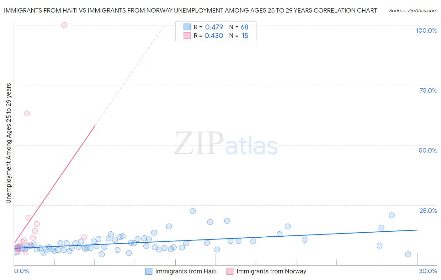Immigrants from Haiti vs Immigrants from Norway Unemployment Among Ages 25 to 29 years