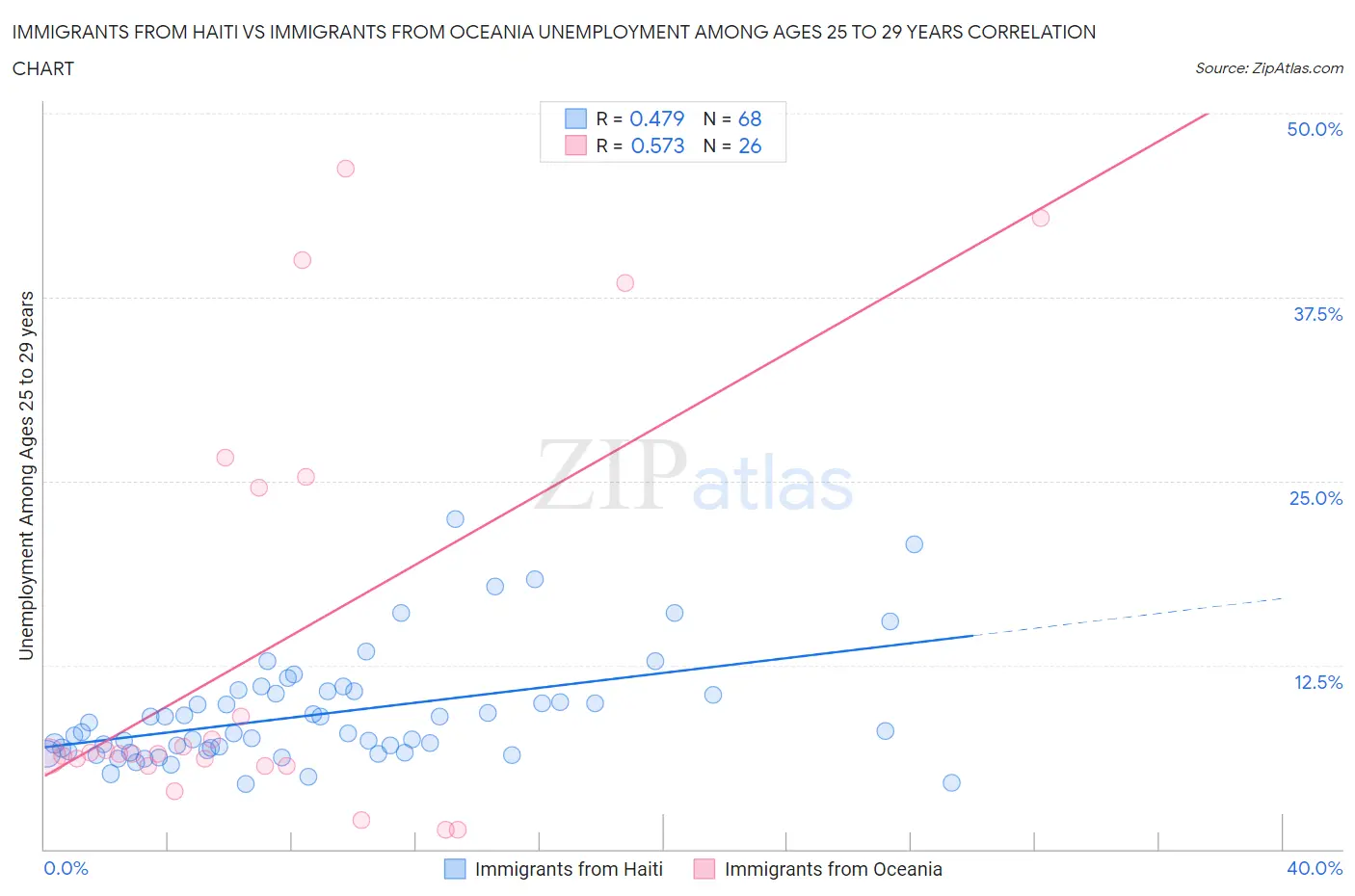 Immigrants from Haiti vs Immigrants from Oceania Unemployment Among Ages 25 to 29 years