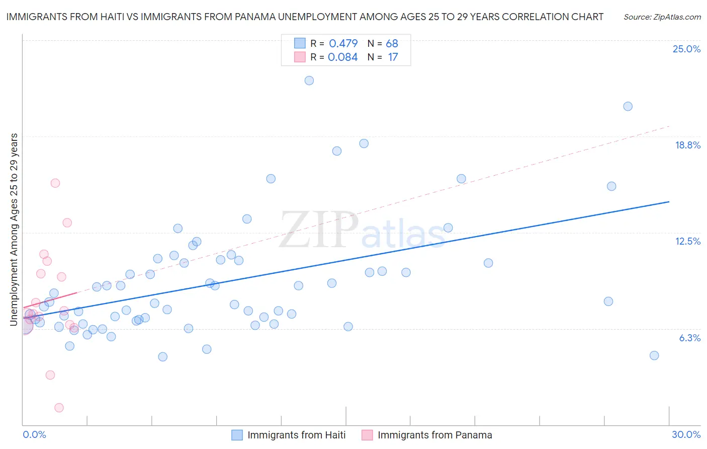 Immigrants from Haiti vs Immigrants from Panama Unemployment Among Ages 25 to 29 years