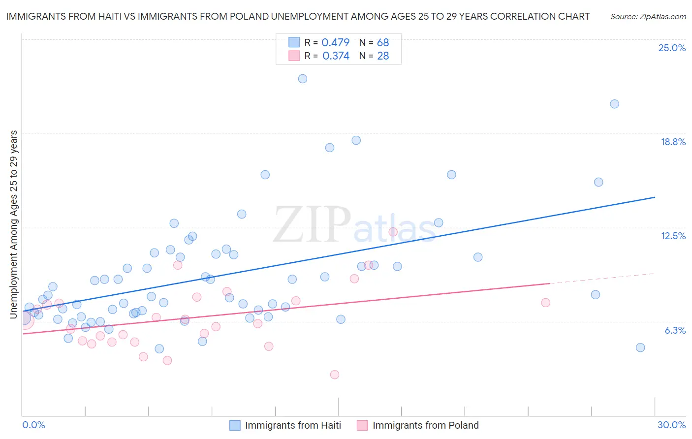 Immigrants from Haiti vs Immigrants from Poland Unemployment Among Ages 25 to 29 years
