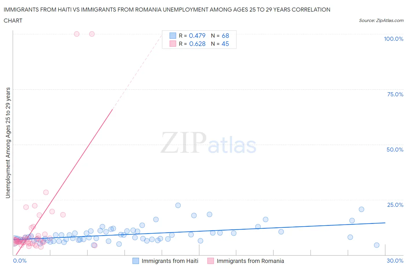 Immigrants from Haiti vs Immigrants from Romania Unemployment Among Ages 25 to 29 years