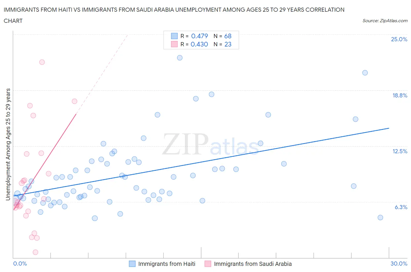 Immigrants from Haiti vs Immigrants from Saudi Arabia Unemployment Among Ages 25 to 29 years
