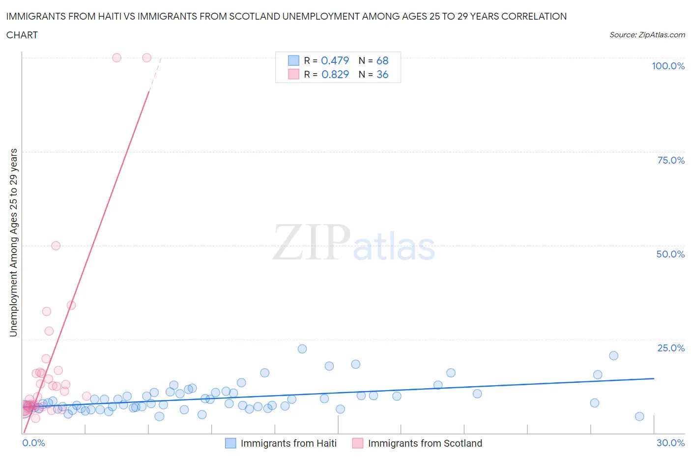 Immigrants from Haiti vs Immigrants from Scotland Unemployment Among Ages 25 to 29 years