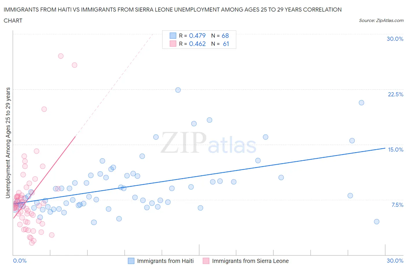 Immigrants from Haiti vs Immigrants from Sierra Leone Unemployment Among Ages 25 to 29 years
