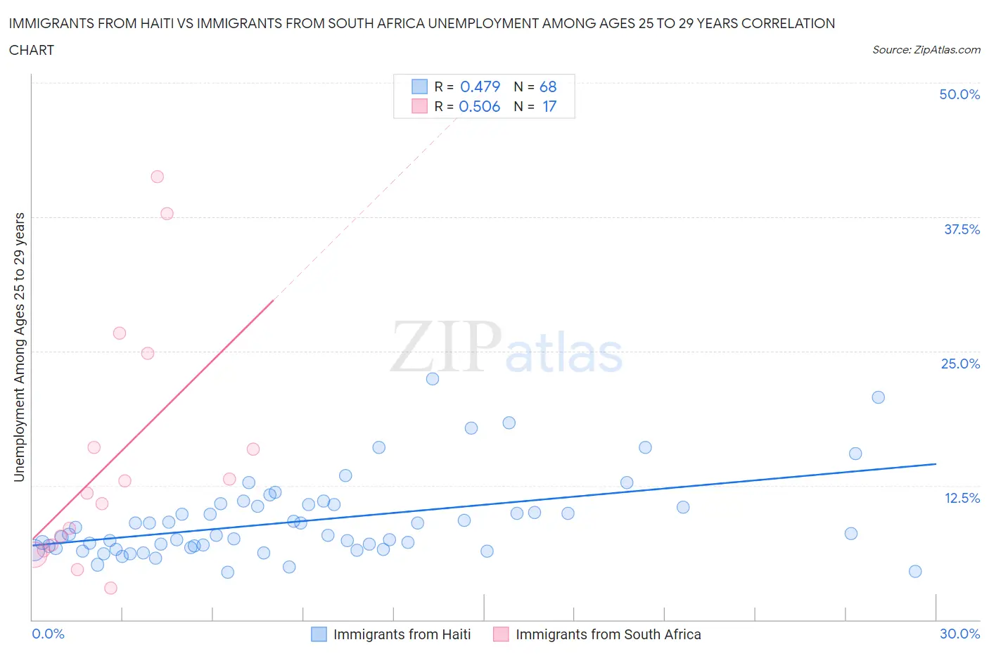 Immigrants from Haiti vs Immigrants from South Africa Unemployment Among Ages 25 to 29 years