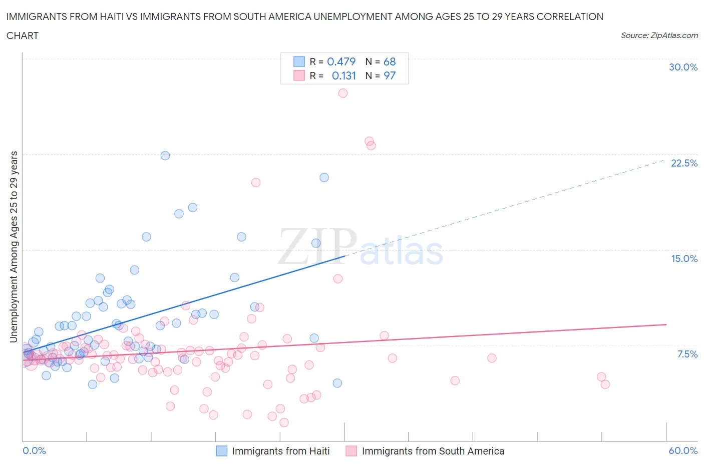 Immigrants from Haiti vs Immigrants from South America Unemployment Among Ages 25 to 29 years