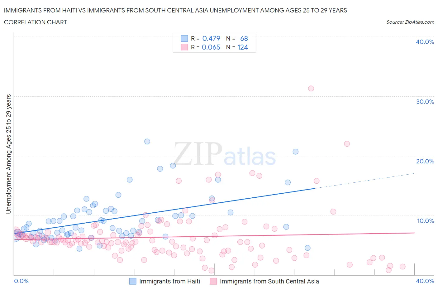 Immigrants from Haiti vs Immigrants from South Central Asia Unemployment Among Ages 25 to 29 years