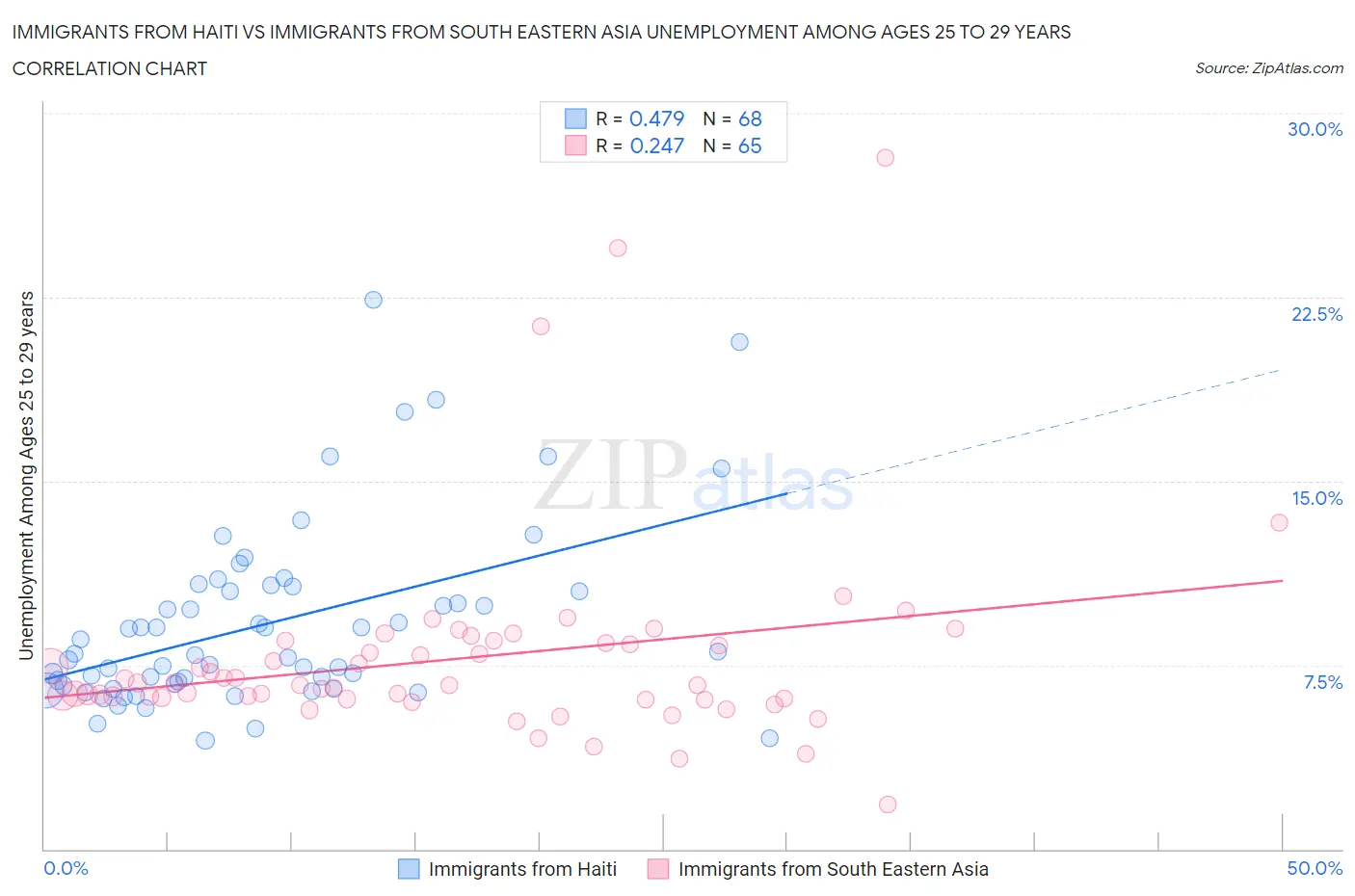 Immigrants from Haiti vs Immigrants from South Eastern Asia Unemployment Among Ages 25 to 29 years